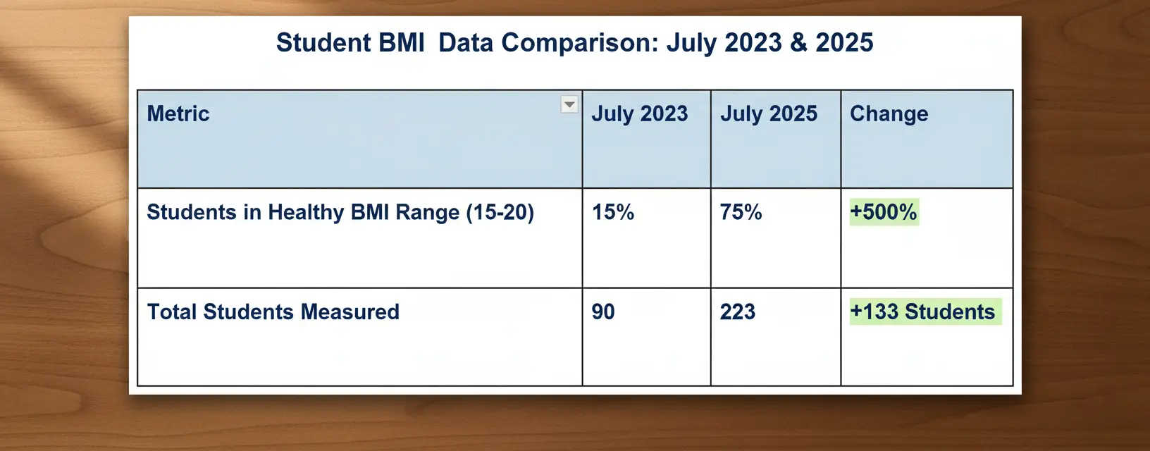 Nutrition Program Impact